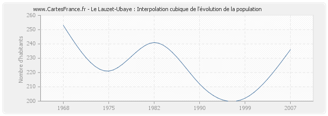 Le Lauzet-Ubaye : Interpolation cubique de l'évolution de la population